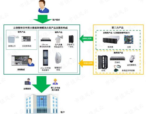 在行业内卷中挣扎的云创数据 营收拿的基本都是欠条,上市募资才得以 续命